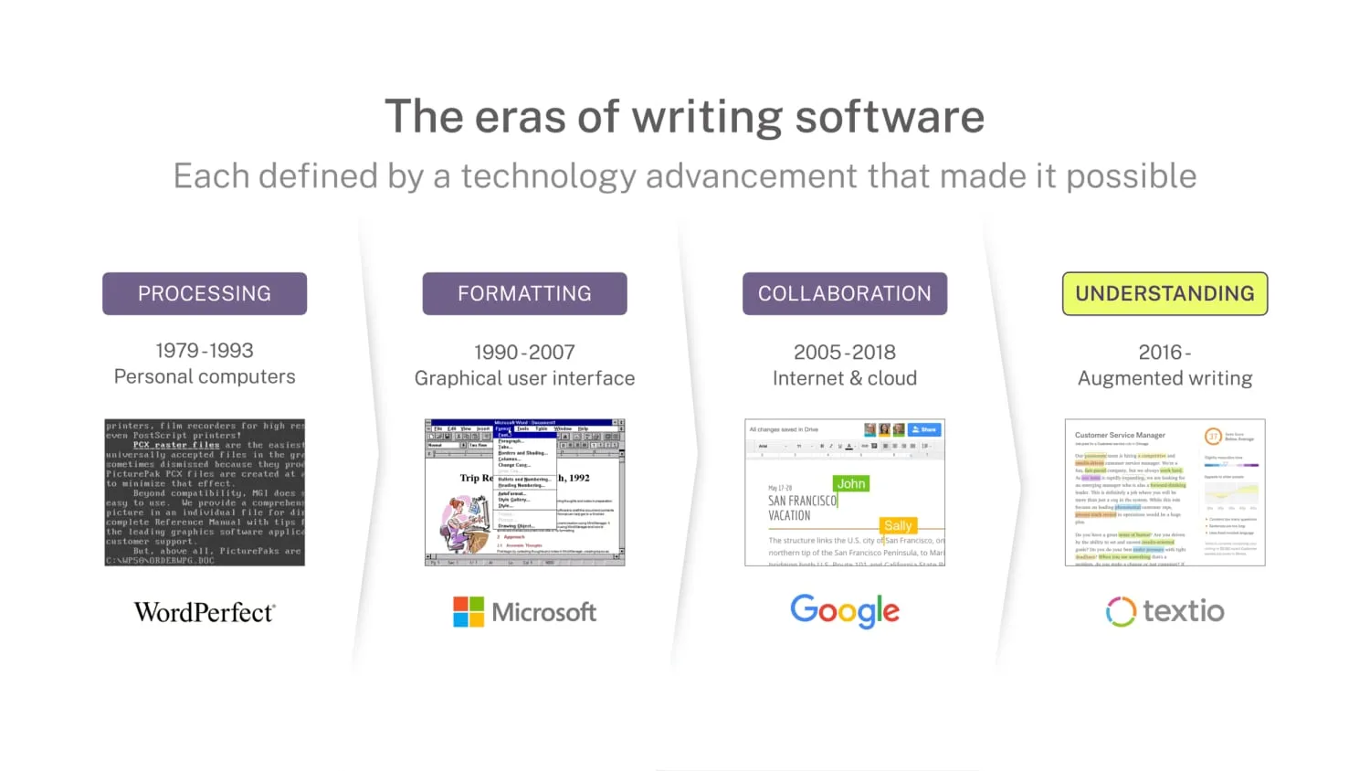 Four eras of writing software